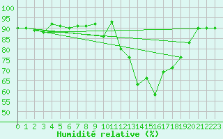 Courbe de l'humidit relative pour Saint-Quentin (02)