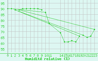 Courbe de l'humidit relative pour Boulaide (Lux)