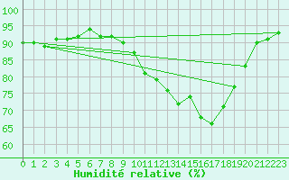 Courbe de l'humidit relative pour Villarzel (Sw)