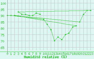 Courbe de l'humidit relative pour Mont-Rigi (Be)