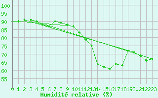 Courbe de l'humidit relative pour Valleroy (54)