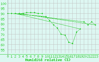 Courbe de l'humidit relative pour L'Huisserie (53)