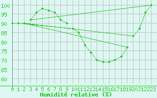 Courbe de l'humidit relative pour Kittila Sammaltunturi