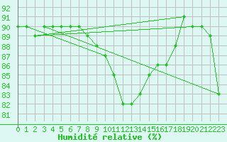Courbe de l'humidit relative pour Latnivaara