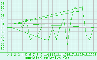 Courbe de l'humidit relative pour Larkhill