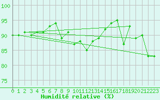 Courbe de l'humidit relative pour Aytr-Plage (17)