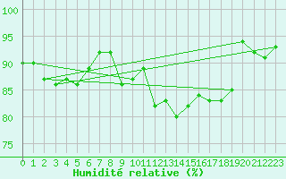 Courbe de l'humidit relative pour Shobdon