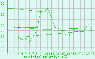 Courbe de l'humidit relative pour Biere