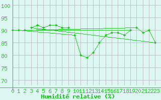 Courbe de l'humidit relative pour Malung A