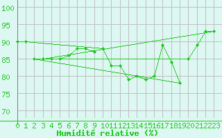 Courbe de l'humidit relative pour Sorcy-Bauthmont (08)