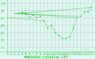 Courbe de l'humidit relative pour St Athan Royal Air Force Base
