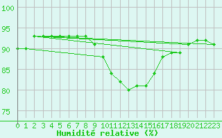 Courbe de l'humidit relative pour Bergen / Florida