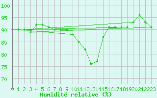 Courbe de l'humidit relative pour Les Charbonnires (Sw)