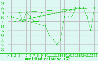 Courbe de l'humidit relative pour Galzig
