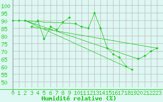 Courbe de l'humidit relative pour Paganella