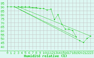 Courbe de l'humidit relative pour Schmittenhoehe