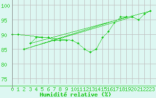 Courbe de l'humidit relative pour Chlons-en-Champagne (51)