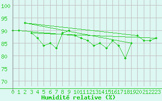 Courbe de l'humidit relative pour Nyhamn