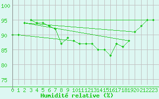 Courbe de l'humidit relative pour Utsjoki Nuorgam rajavartioasema