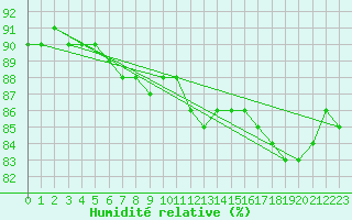 Courbe de l'humidit relative pour Orly (91)