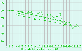 Courbe de l'humidit relative pour Pully-Lausanne (Sw)