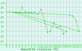 Courbe de l'humidit relative pour Saint-Cyprien (66)