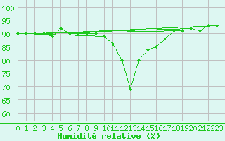 Courbe de l'humidit relative pour Krimml