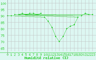 Courbe de l'humidit relative pour La Baeza (Esp)