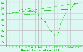 Courbe de l'humidit relative pour Hupsel Aws
