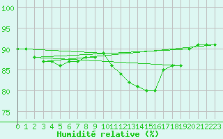Courbe de l'humidit relative pour Colmar (68)