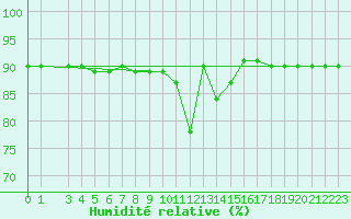 Courbe de l'humidit relative pour Cap Mele (It)