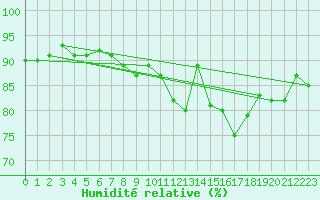 Courbe de l'humidit relative pour La Rochelle - Le Bout Blanc (17)
