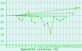 Courbe de l'humidit relative pour Tarbes (65)