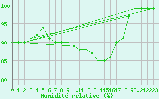 Courbe de l'humidit relative pour Helgoland