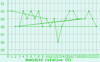 Courbe de l'humidit relative pour Kongsvinger