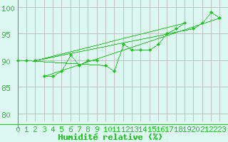 Courbe de l'humidit relative pour Cardinham
