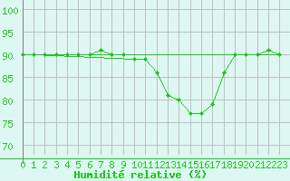 Courbe de l'humidit relative pour Boulaide (Lux)