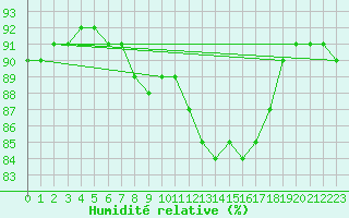 Courbe de l'humidit relative pour Cernay-la-Ville (78)