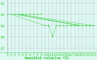 Courbe de l'humidit relative pour Fains-Veel (55)