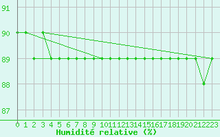 Courbe de l'humidit relative pour Fundata