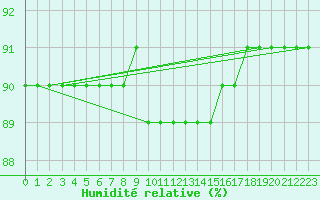 Courbe de l'humidit relative pour Pian Rosa (It)