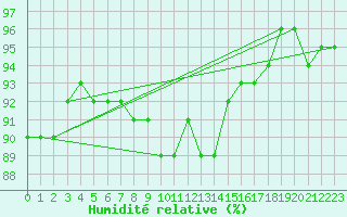 Courbe de l'humidit relative pour Saint-Philbert-sur-Risle (27)