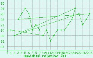 Courbe de l'humidit relative pour Salla Varriotunturi