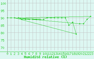 Courbe de l'humidit relative pour Sniezka