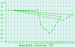 Courbe de l'humidit relative pour Boulaide (Lux)