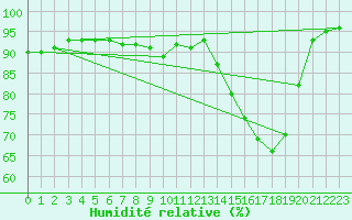 Courbe de l'humidit relative pour Lobbes (Be)