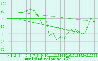 Courbe de l'humidit relative pour Honningsvag / Valan