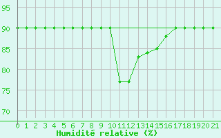 Courbe de l'humidit relative pour Concordia Sagittaria