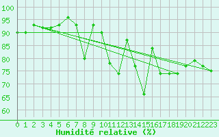 Courbe de l'humidit relative pour Le Touquet (62)