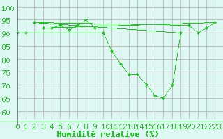 Courbe de l'humidit relative pour Kernascleden (56)